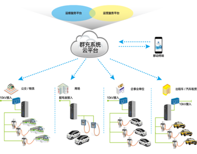 智能群充系統 高效運營管理，構筑未來充電設施網絡